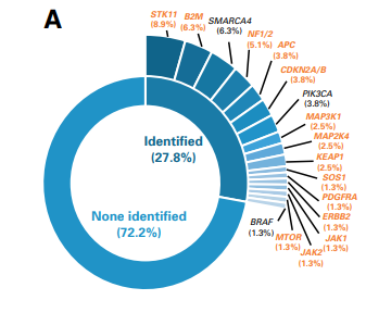 New study uncovers that ≈ a third of NSCLC patients develop specific mutations as acquired resistance to #immunotherapy, including alterations in STK11, B2M, APC,MTOR, KEAP1, & JAK1/2. ascopubs.org/doi/10.1200/JC…