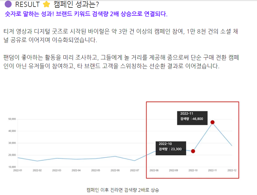 nightstar1201's tweet photo. [Number-Speaking Performance! Brand keyword search volume doubled]  
As a result of appealing Jin Ramen model KimSeokjin, the search volume in October 2022 was 23,300, rising to 46800 in November 2022. 
Jin Ramen searches have exploded since the campaign! Kim Seokjin effect!
#JIN #방탄소년단진 #오뚜기진라면 @BTS_twt @ottoginoodle