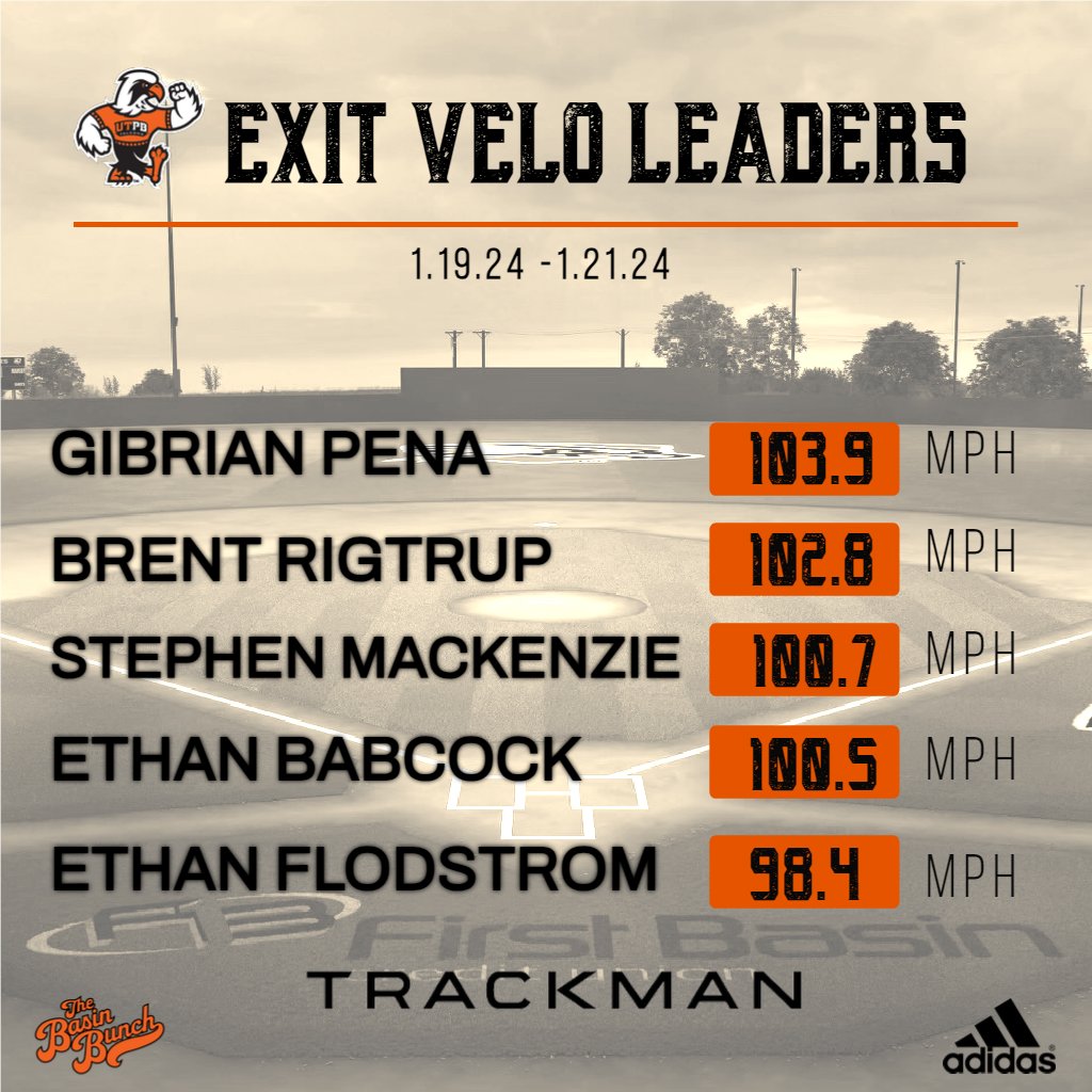 It may be cold outside 🥶 but the bats are still 🔥🔥 Exit velocities from this weekend squads

#TheBasinBunch | #FalconsUp