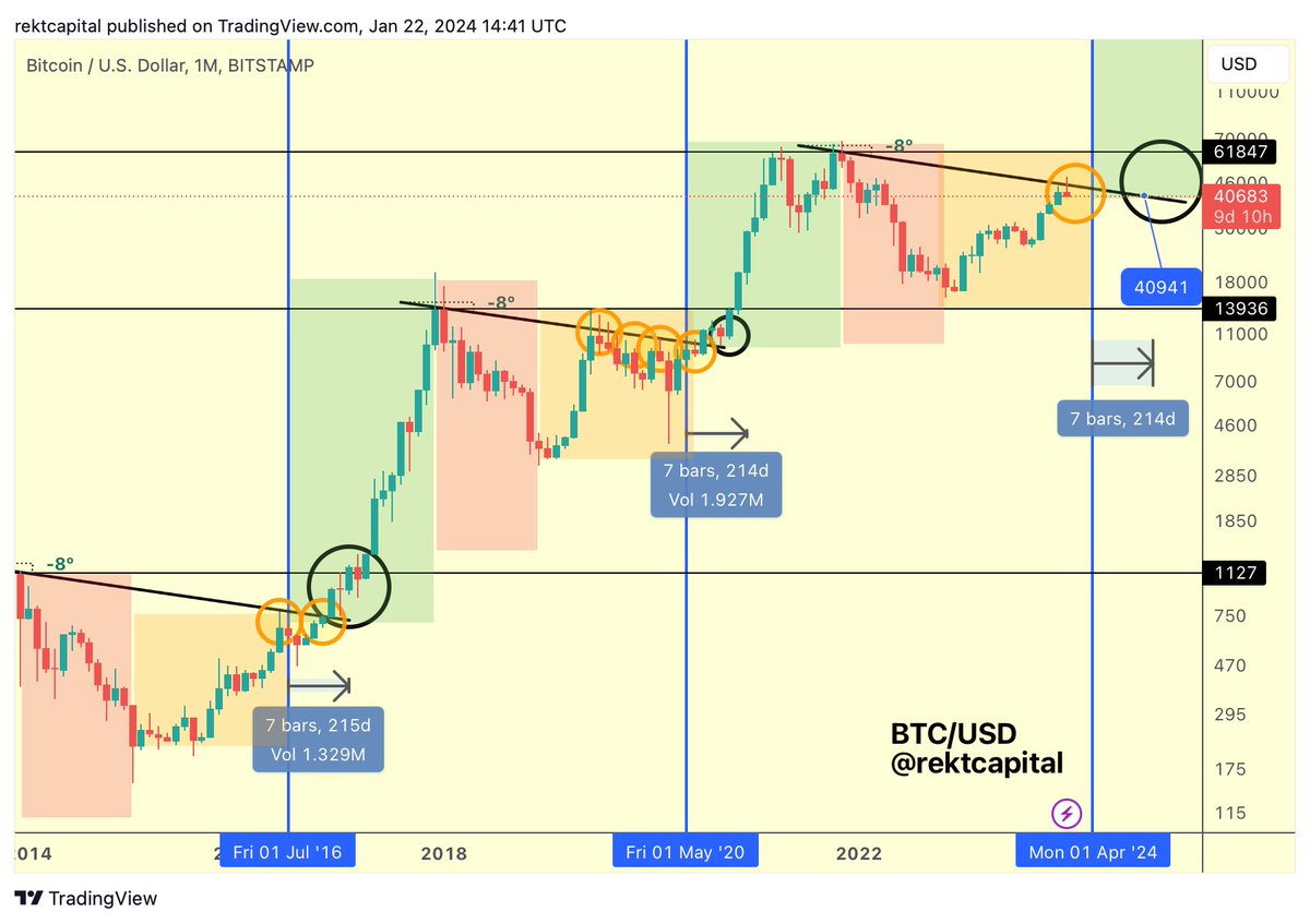 BTC History is repeating The Macro Diagonal is rejecting price in the  Pre-Halving period But it will act as support in the Post-Halving period $ BTC #Crypto #Bitcoin