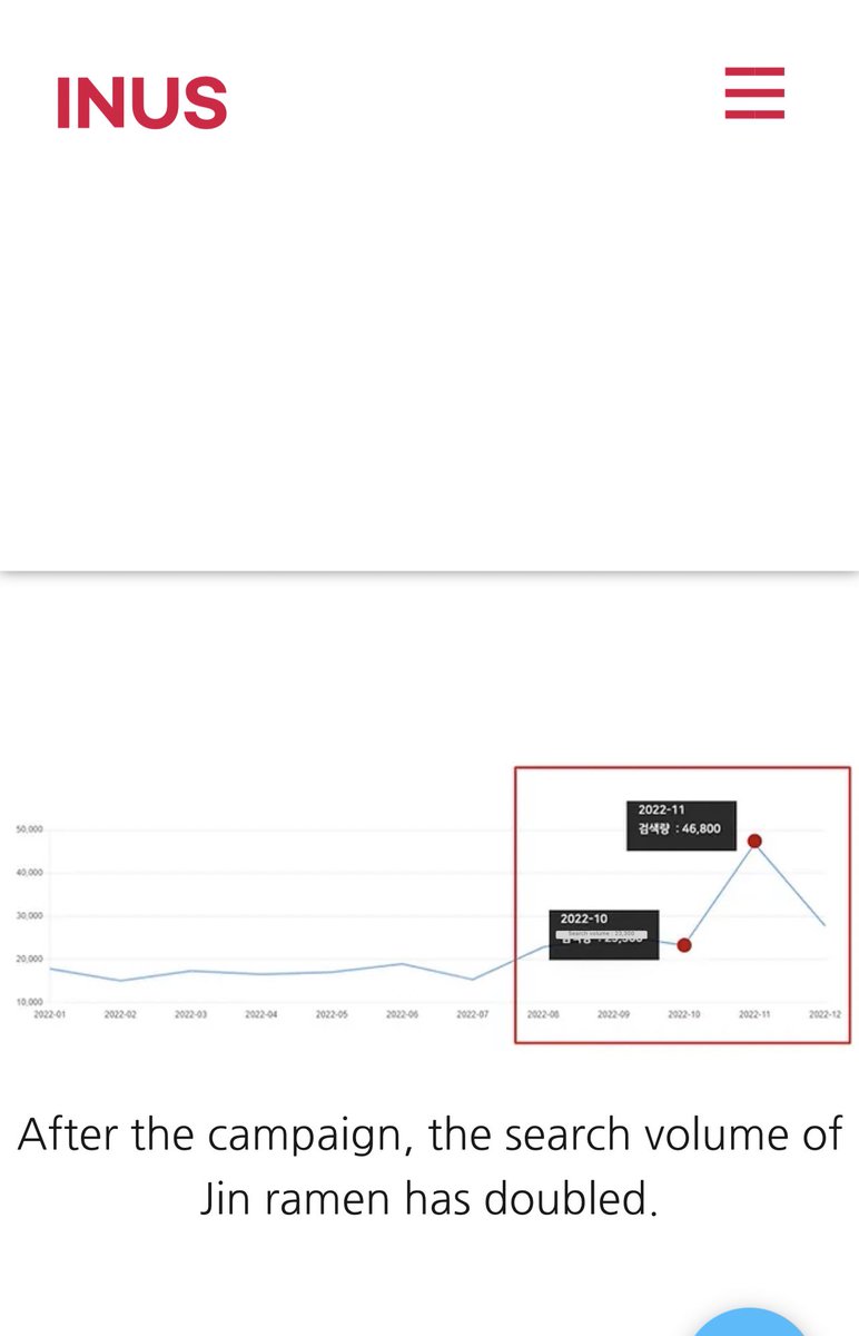 seokjinism1's tweet photo. This is HUGE HUGE deal 

According to INSU inuscomm- 240122, the search volume for Jin Ramen has more than DOUBLED after Seokjin’s marketing campaign for Ottogi Jin Ramen 

It became VIRAL with more than 30,000 campaign participation and 18,000 shares on SNS!

In addition, it has had the effect of spreading within the BTS fan community, connecting to overseas users through TikTok and uploading Jin Ramen purchase verification content in various countries.

BEST BRAND AMBASSADOR JIN 
#방탄소년단진 #JIN #BTSJIN #ジン