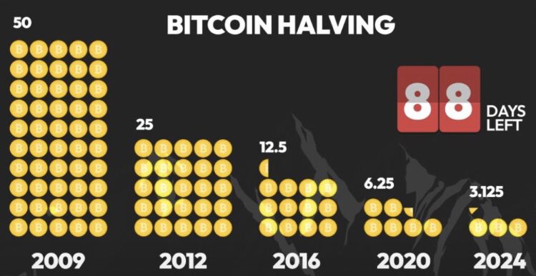 In less than 3 months the #btc mining rewards will decrease from 6.25 btc to 3.125 btc, are you ready?