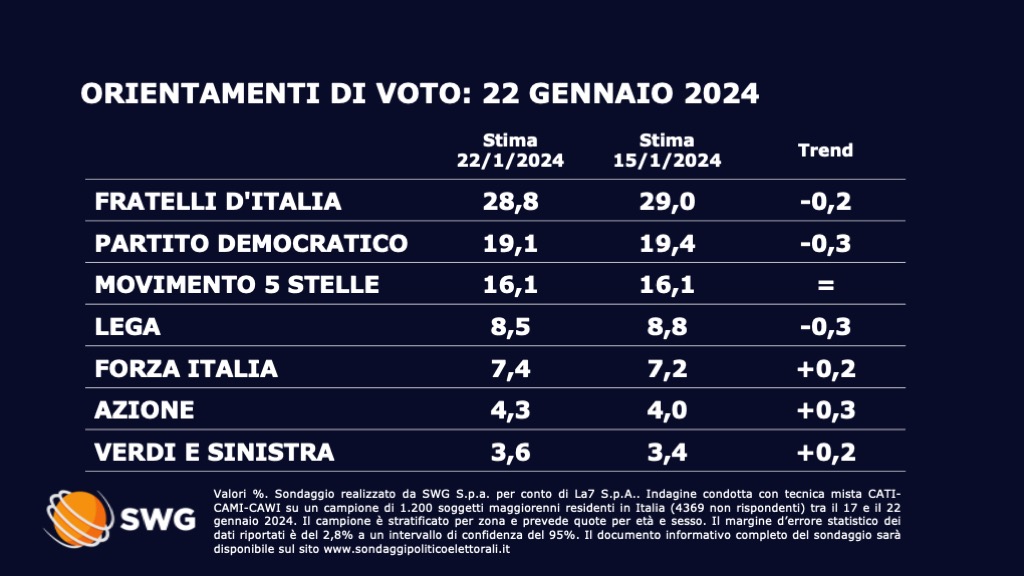 swg_research's tweet photo. Le intenzioni di voto SWG per @TgLa7 https://t.co/aUQLBLvrFy