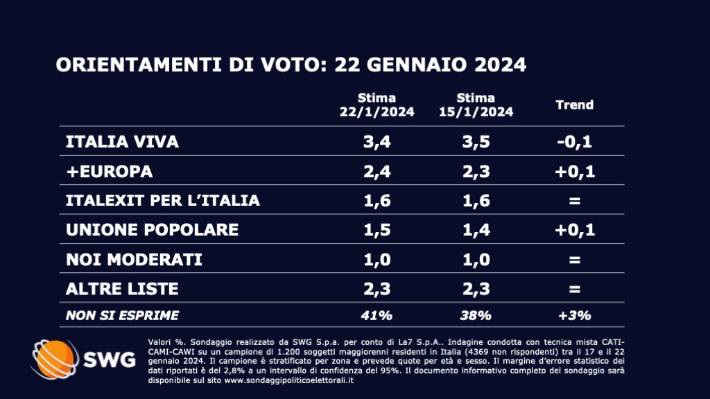 swg_research's tweet photo. Le intenzioni di voto SWG per @TgLa7 https://t.co/aUQLBLvrFy