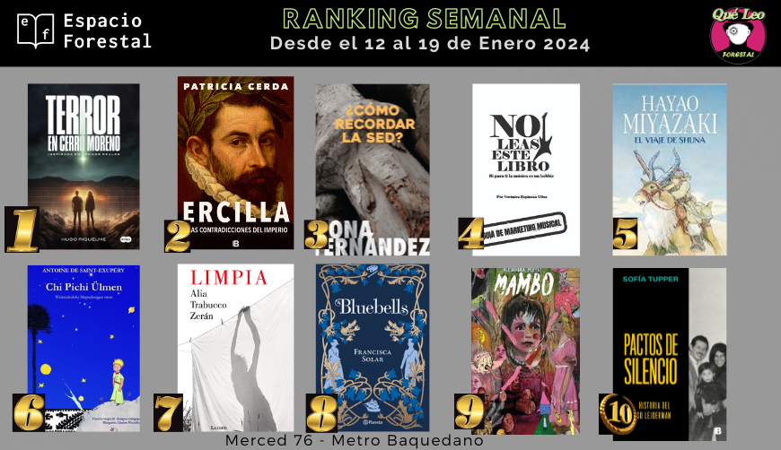QueLeoForestal's tweet photo. Comenzamos la semana con el ranking de lo más pedido en Merced 76 y  en https://t.co/U3xfjx4tL5 con despachos. Felicitaciones a tod@s @ha_riquelme
@PatriciaCerda_ @NonaFernandez @veironika
#HayaoMiyazaki #AntoineDeSaintExupery #AliaTrabucco @FranSolar @MoffatAle
@SofiaTupperC https://t.co/XFzfkCWjv6