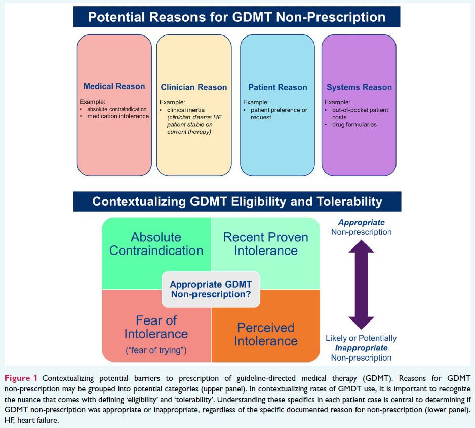 Robust data repeatedly show gaps in #GDMTworks for #HFrEF. Yet, by comparison, fundamental❓remains w/o concrete data - the❓of *WHY* gaps exist, for both branded & unbranded 💊 Time to move from speculation/debate/anecdote ➡️data & unified strategy onlinelibrary.wiley.com/doi/10.1002/ej…