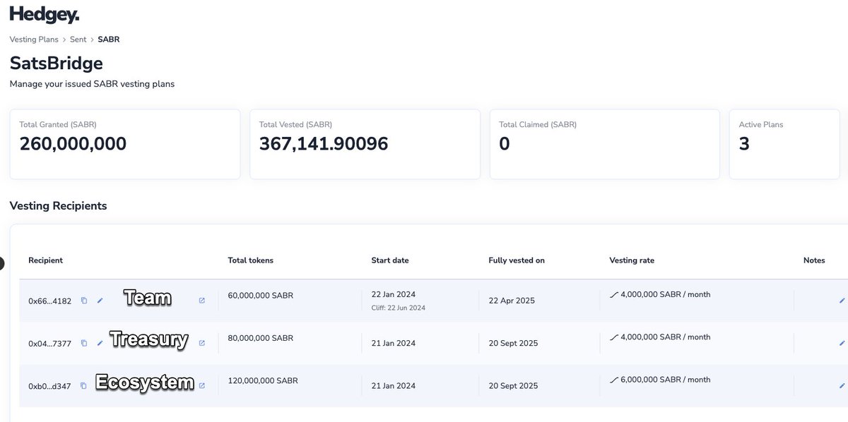 🔒 LOCK ANNOUNCEMENT🔒

In addition to the unvested Team tokens, the Eco and Treasury tokens have been locked in Hedgey <a href="/hedgeyfinance/">Hedgey 🦔</a> vesting contracts.