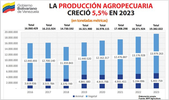 📢Pdte. <a href="/NicolasMaduro/">Nicolás Maduro</a>: Informó que la Producción Agropecuaria en Venezuela creció 5.5% en 2023.
#HaciaEl2030ConLas7T