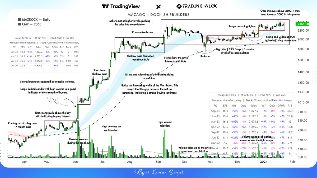 tradingwick_'s tweet image. MAZDOCK - A complete technical case study 👇👇

▶️ The price has been forming a substantial base with a depth of nearly 29% for the last 5 months.

▶️ The shakeout low of 26 October 2023 was not breached during any successive shakeouts, highlighting the importance of it being the…