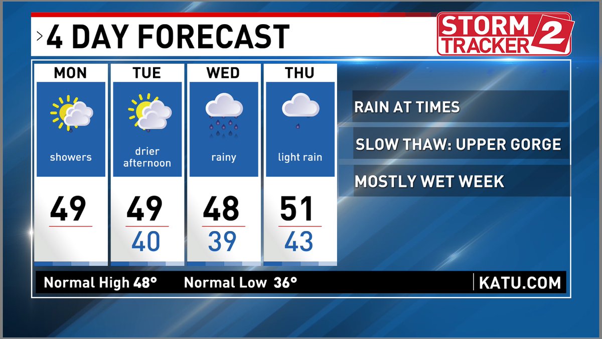 Now THIS is what we're used to late January. I'm expecting temperatures to top off near 49 today- the warmest high temp PDX has seen since the 9th of January!  Rain will turn to scattered showers later today- tomorrow afternoon looks drier before steady rain returns Wednesday.