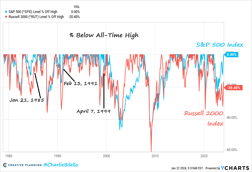 charliebilello's tweet photo. The S&P 500 closed at an all-time high last Friday while the Russell 2000 Small Cap Index was still in a 20.4% drawdown. That's the largest Russell 2000 drawdown we've ever seen with the S&P 500 at an all-time high.

What happened following the 3 previous largest Russell 2000 drawdowns when the S&P 500 was at a record high? Both indices would rally higher over the next year with the R2k outperforming and joining the S&P 500 at an all-time high...

1) April 7, 1999 (-19.2% R2k Drawdown): S&P 500 gained 14.3% over the next year and R2k gained 36.5%.

2) February 13, 1991 (-13.5% R2k Drawdown): S&P 500 gained 12.1% over the next year and R2k gained 35.5%.

3) January 21, 1985 (-13.3% R2k Drawdown): S&P 500 gained 17.4% over the next year and R2k gained 18.2%.