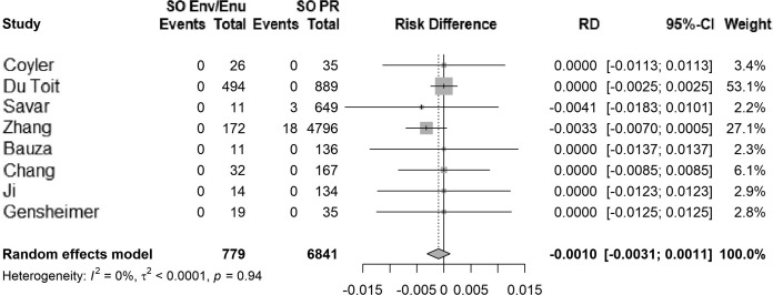 This systematic review &amp; meta-analysis reports the estimated rate of sympathetic ophthalmia after open globe injury is 0.12%. ow.ly/mghr50QjHnE