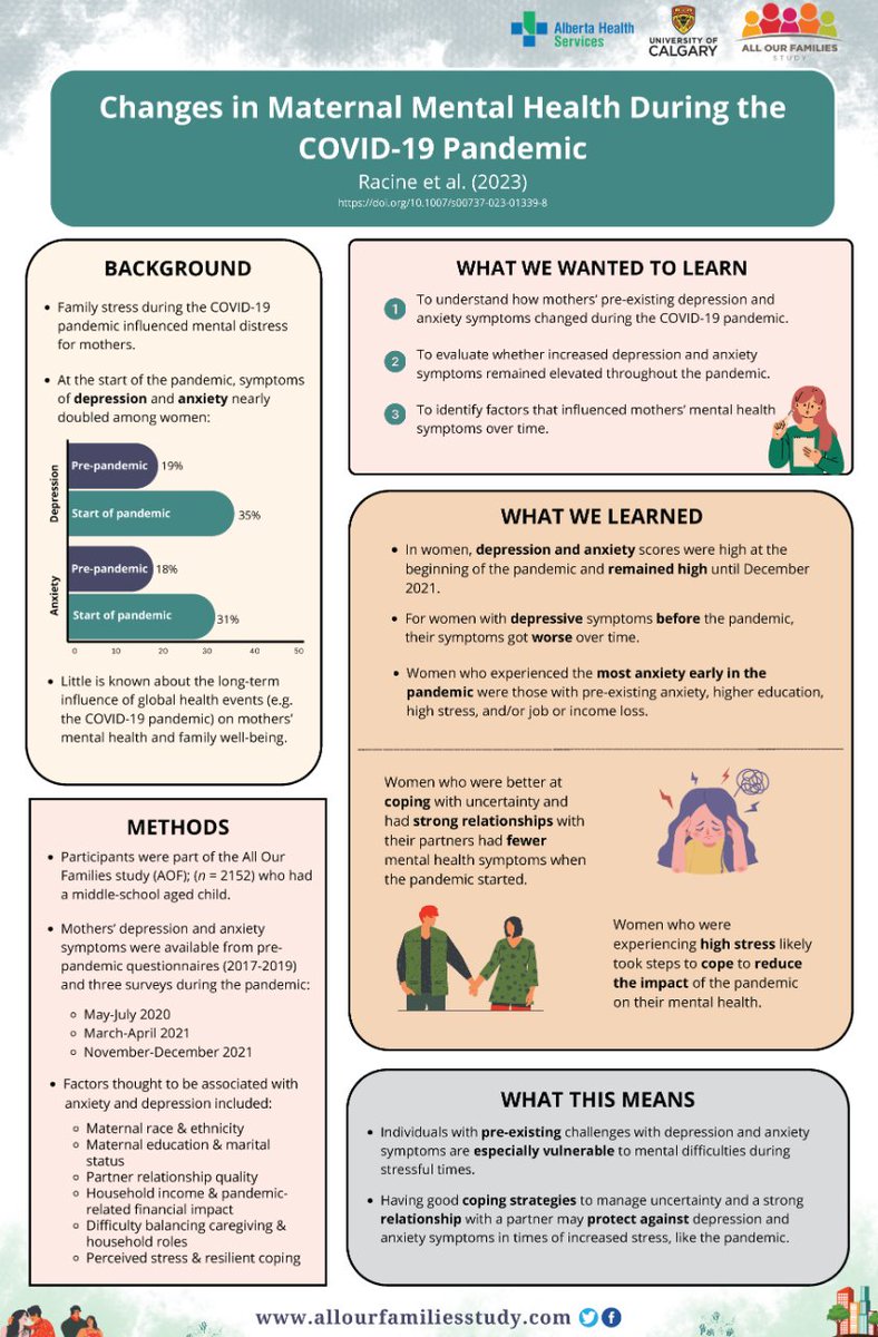 AllOurFamilies's tweet photo. Having good coping strategies to manage uncertainty and a strong relationship with a partner may protect against depression and anxiety symptoms in times of increased stress.
Full article: https://t.co/uaVFMJivXU

@racinen2 @a_plamondon @BraeMcArthur @elhether @sherimadigan https://t.co/bHAqcIfwRj