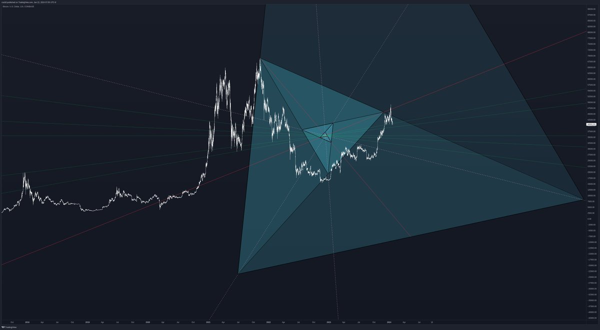 csa3dcom's tweet image. #GoldenTriangle #Bitcoin #GeoCharting