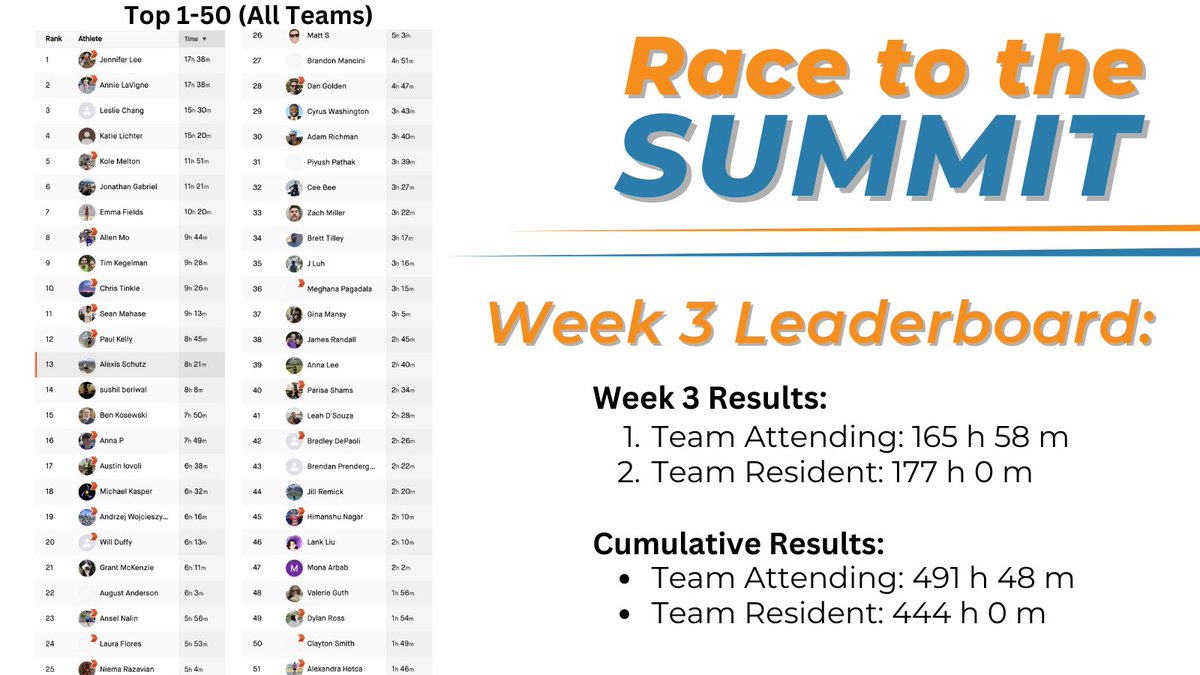 ACRORadOnc's tweet photo. Team Resident took the week 3 lead in the #ACRO2024 #RacetotheSummit, but Team Attending is still ahead in the overall leaderboard! We can't wait to see what will happen in week 4! https://t.co/RvuOOG8H7U
