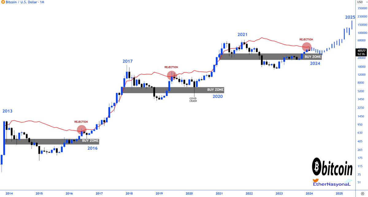 #Bitcoin will send it to VALHALLA after a healthy correction phase!