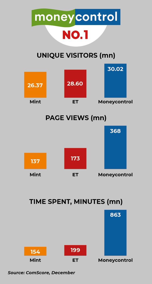 moneycontrolcom's tweet photo. Moneycontrol beats Economic Times to become Business News leader!

✴️No. 1 in UNIQUE VIEWS👀
✴️More than ET & Mint combined in PAGE VIEWS📄
✴️More than double ET & Mint combined in TIME SPENT⏳

Thank you dear readers for your unwavering support!🙏

Stay tuned with us ⚡️
https://t.co/muQDQSeepl

#TopNews #BusinessNews #NewsUpdates #Startups #Business #StockMarket