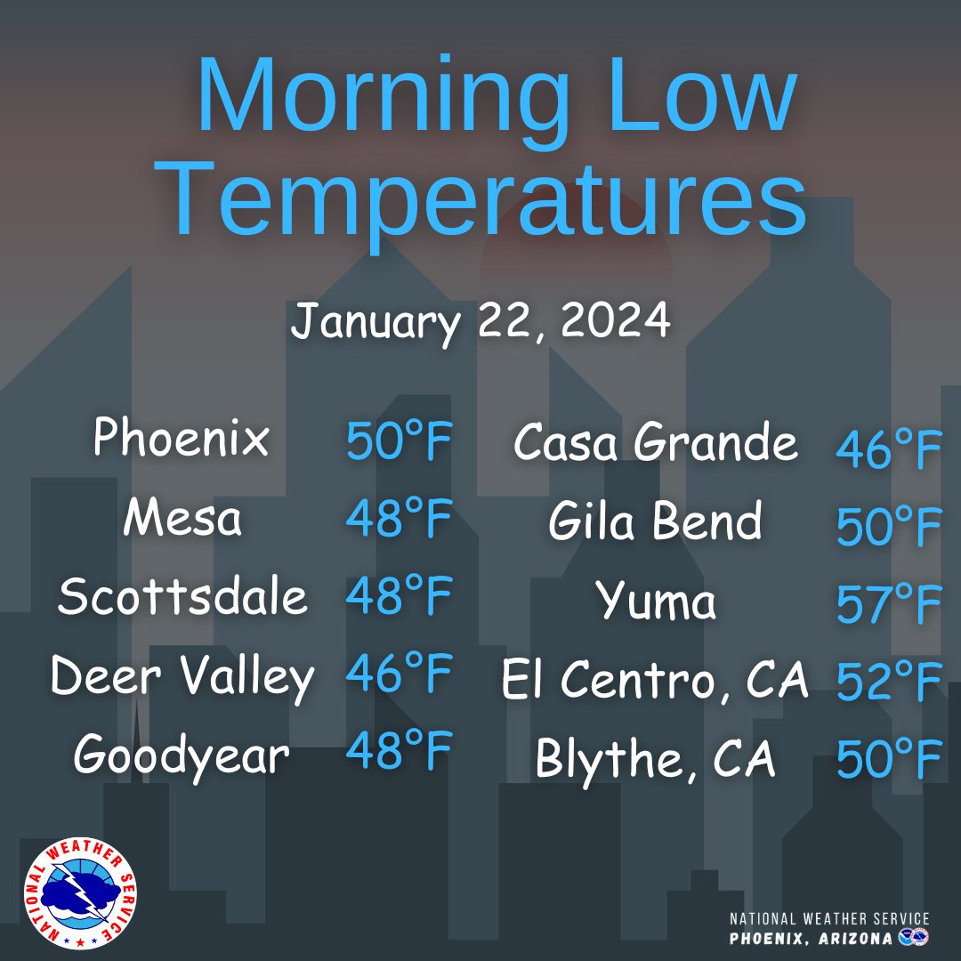 NWSPhoenix's tweet photo. Lows across the region ran above normal as extensive cloud cover persisted during the overnight period. The low at Sky Harbor was three degrees above normal for this date. #azwx #cawx https://t.co/0Gnjh9WyFk