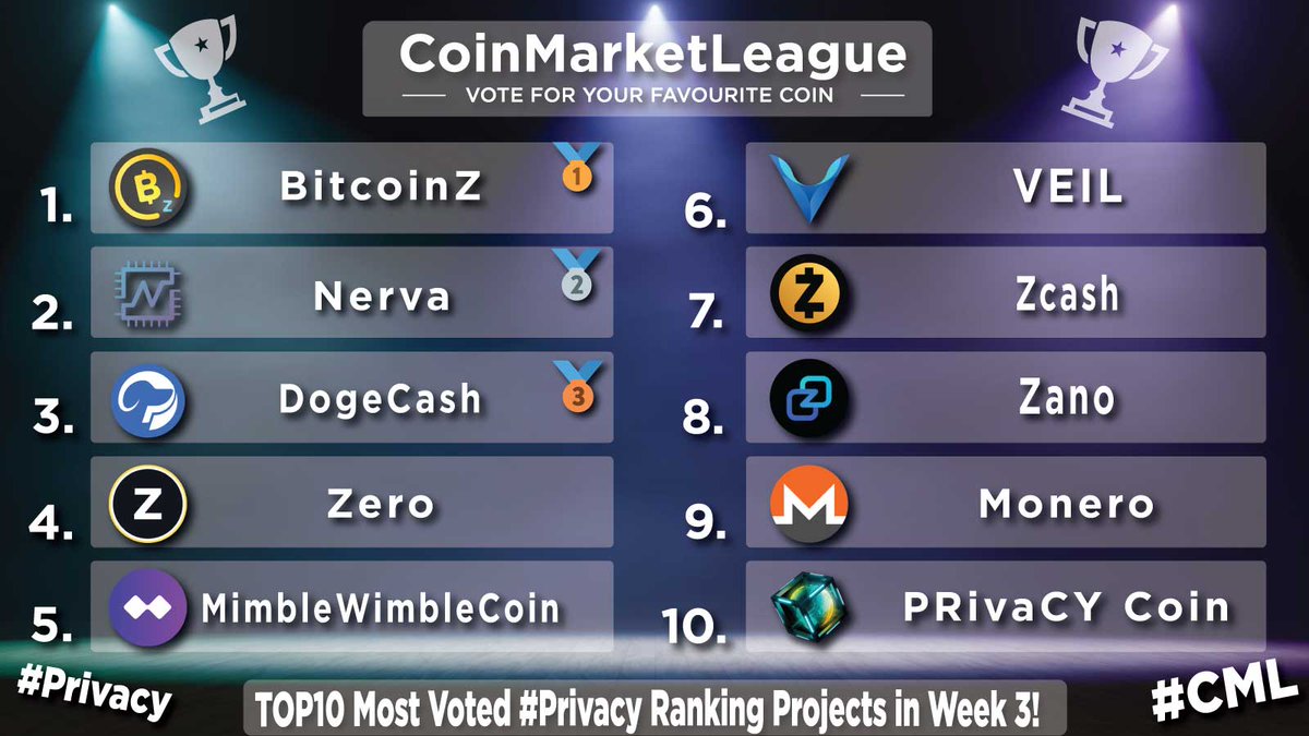 CML_Crypto's tweet photo. TOP10 Most Voted #Privacy Ranking Projects - Week 3 🏆

🥇 $BTCZ @BTCZOfficial
🥈 $XNV @NervaCurrency
🥉 $DOGEC @dogecashcoin
4️⃣ $ZER @ZeroCurrencies
5️⃣ $MWC @M_W_Coin
6️⃣ $VEIL @projectveil
7️⃣ $ZEC @electriccoinco
8️⃣ $ZANO @zano_project
9️⃣ $XMR @monero
🔟 $PRCY @prcycoin https://t.co/mmihEfOFbg
