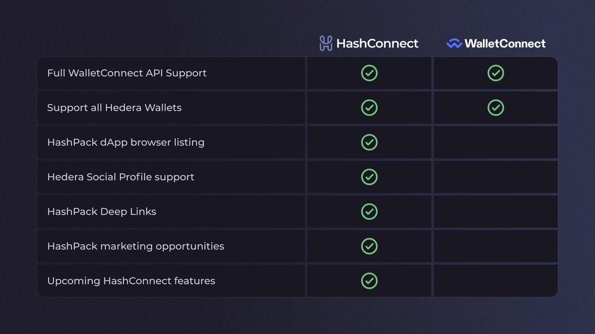 hashpack's tweet photo. With our recent release of HashConnect 3.0, you might be wondering how it is different from WalletConnect? 🤔
Well, as well as full @WalletConnect API support, and supporting all @hedera wallets, there are a number of exclusive benefits:
(1/4) 🧵 https://t.co/qikYn82lCp