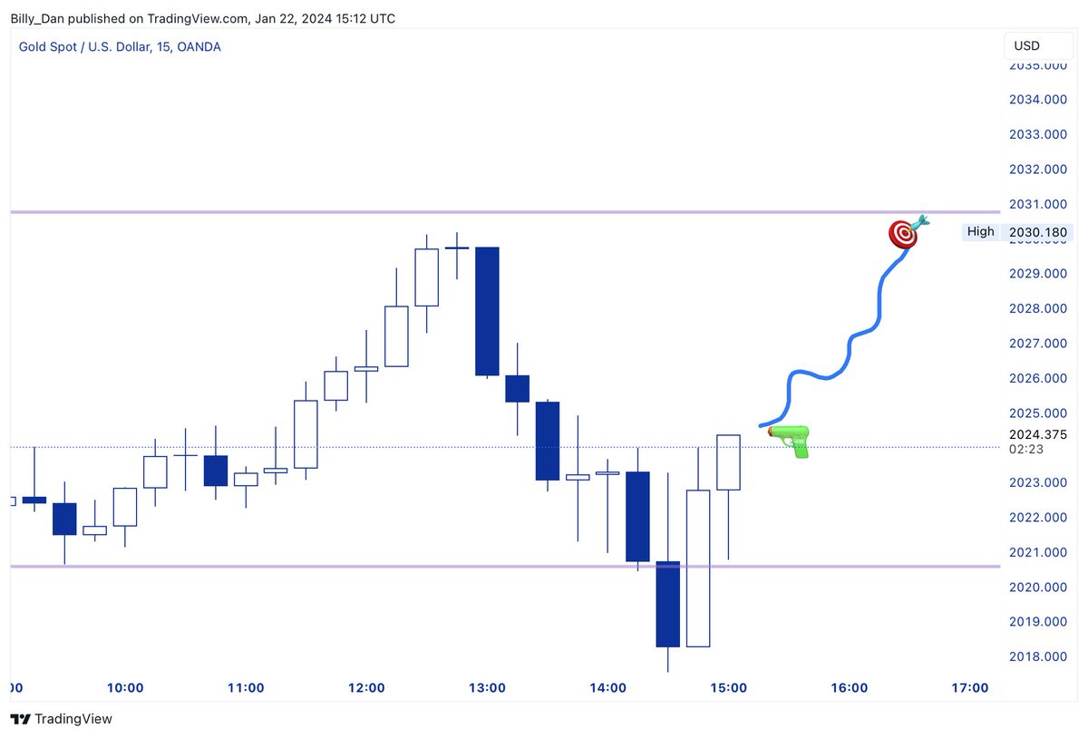 Billy_Dan_Dan's tweet photo. Possible gold buys if we break $2025 🔫 Targeting $2030 🎯 +50PIPS #Xauusd #forex #trading #signal https://t.co/AXmQDfWuGB