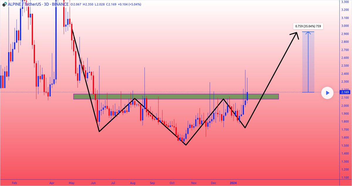 IceCryptoCharts's tweet photo. 📈 LONG: #ALPINEUSD | $ALPINE by @Allice_Crypto
Buckle up, fans! Inverse head and shoulder pattern spotted on @AlpineF1Team Breakout potential could yield gains of 30%+. Long side looking strong. Ready to race to the top! 🚀...
🎯 More targets: https://t.co/8sT0Kckbcw https://t.co/0jE3eF8pZ8