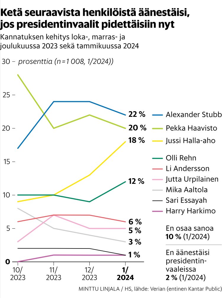 pbyrokraatti's tweet photo. Nyt alkaa näyttää enemmän kuin todennäköiseltä, että toiselle kierrokselle nousee Halla-aho. Yllättäen Stubb on jopa vaarassa siltä tipahtaa. Halla-aho voi tätä menoa hyvinkin nousta presidentiksi, sillä jos toisella kierroksella vastassa on Haavisto, vanhemman väestön äänillä Halla-aho voittaa.