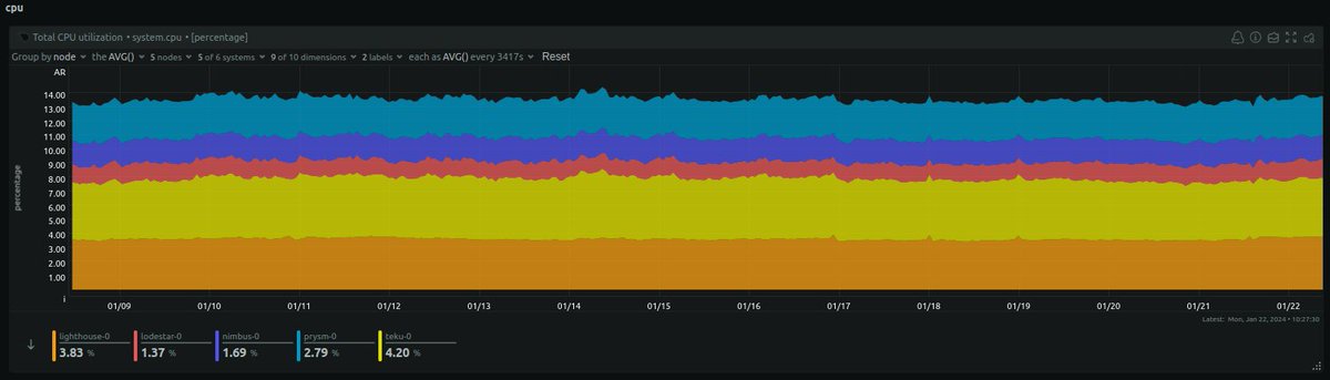 I've been asked a few times what the load on Rescue Node looks like during these client bugs.

Usage and CPU charts attached.

We have plenty of capacity 🙂