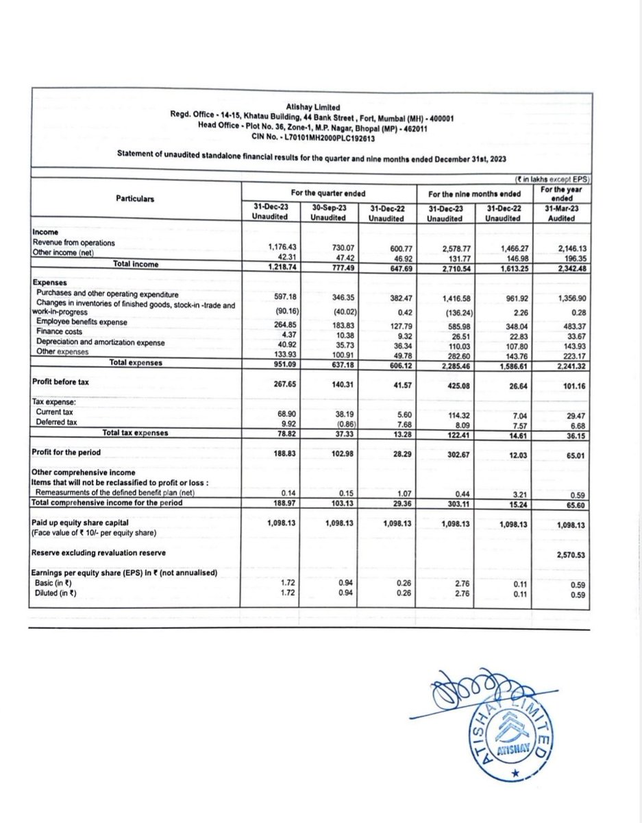 ParveenBhansali's tweet photo. #Atishay

#BlockbusterResults
#HugeGrowth in Revs n PAT both YoY n QoQ 
#HighlyUnderValued @ Fwd PE 7

Revenues up YoY 96% ; QoQ 62% 
EBIDT up YoY 578% ; QoQ 95% 
PAT up YoY 575% ; QoQ 83%

CMP ₹ 48.5
M.Cap ₹ 53.6cr
Cash Flows -ve https://t.co/qZvk8RZjnH