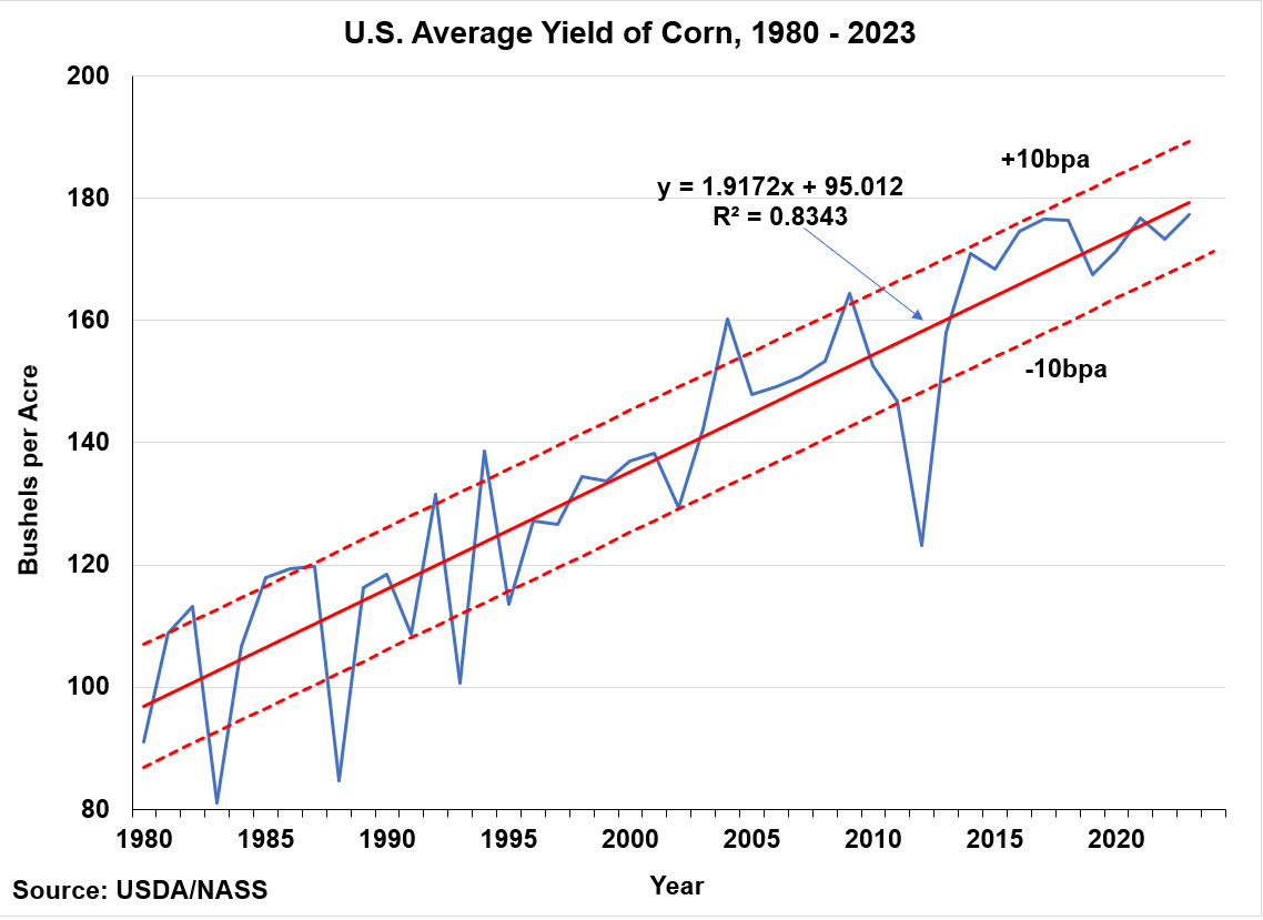1.  Let the games begin, as in projecting the US average corn yield in 2024.  I am hearing mainly concerns about dry weather in parts of the Corn Belt.  Being something of a contrarian, I had a different question: How high is high for the US corn yield?  New blog post here: