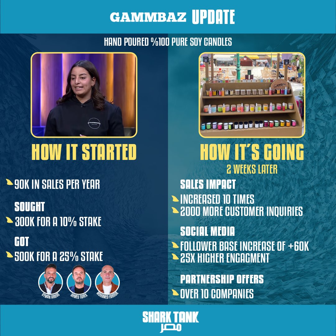 Gammbaz is making incredible strides, achieving remarkable progress in just half a month! 👀🌟

@ebank.egypt 
@vodafonebusinesseg 

#SharkTank #SharkTankEgyptSeason2 #entrepreneur #business #entrepreneurship #sonypictures #cbc #sharktankmasr
#sharktankمص