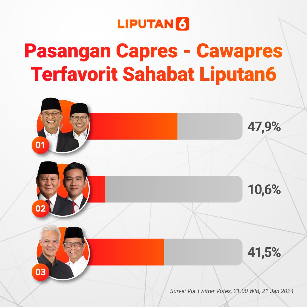 abu_waras's tweet photo. Sorry yee.., boro2 satu putaran, elektabilitas saja semakin jeblok.. https://t.co/TZMw3bWK7R