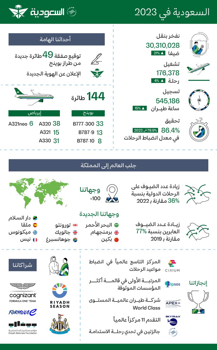 SaudiaGroup's tweet photo. #الخطوط_السعودية تسجل نمواً مقداره 21% في الأداء التشغيلي وتنقل أكثر من 30 مليون ضيف خلال 2023

🔗 | https://t.co/SdbdzG4hxs https://t.co/wPmIuTJm8l