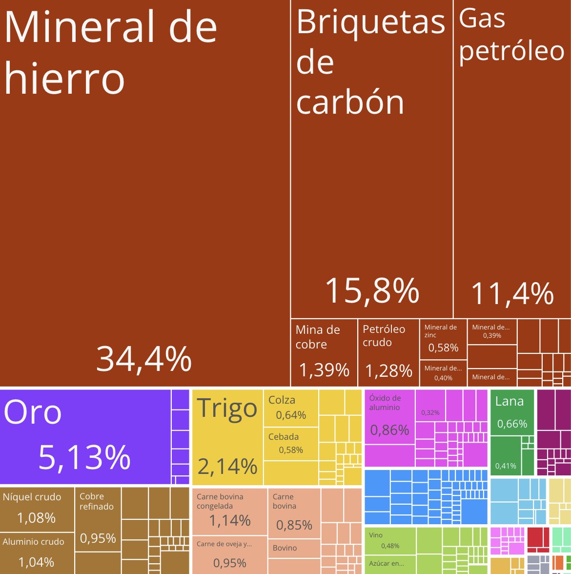 PregoneroL's tweet photo. Australia no ensamblan celulares, autos, motos, teles, ventiladores, cocinas, no tiene empresas estatales ni empleo publico ñoqui.  Aún con cantidad de acuerdos de libre comercio su desempleo es menor al 4%.  Sus exportaciones son pura materia prima por US$ 500.000 millones.  Si ellos pueden, nosotros también.