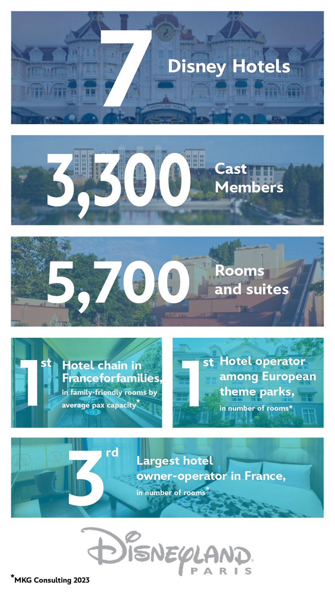 Hier sind ein paar interessante Fakten zum  restaurierten und jetzt royalen Disneyland Hotel, dass am kommenden Donnerstag, den 25. Januar 2024 wiederöffnet.

#disneylandparis