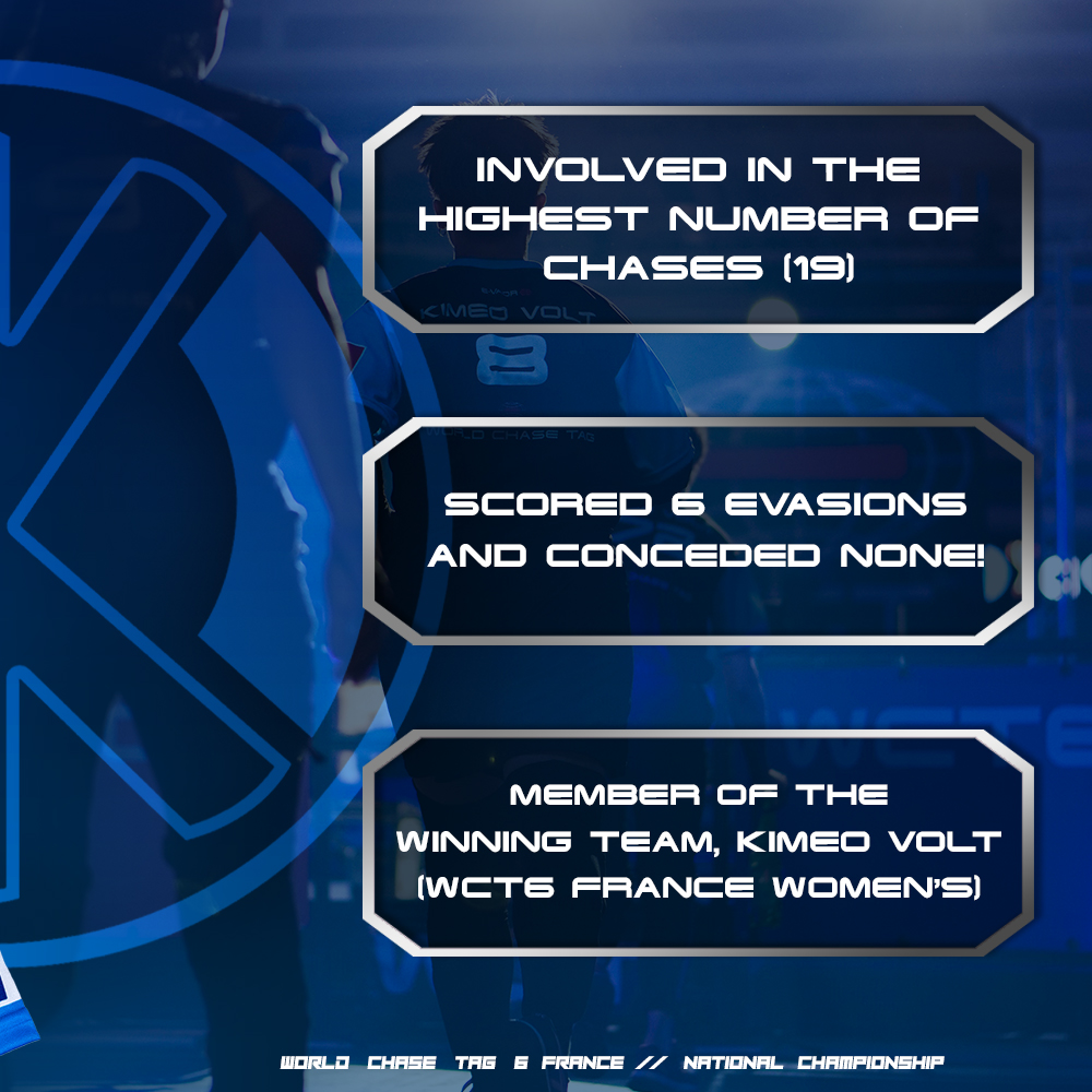 worldchasetag's tweet image. Congrats Eva Yamani, the WCT6 France Women's MVP - the first French athlete to win Baroness of Bolt! She was involved in the most Chases (19); scored the most Evasions (6); and conceded none. Her team, Kimeo Volt, went on to win the competition #KeepChasing and #DontGetCaught !