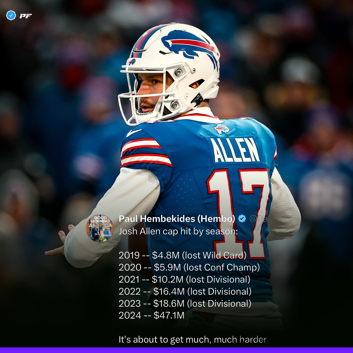 #Bills’ QB Josh Allen has a cap hit of over $47M this next season 👀. He proved a lot in the playoffs, but the Bills came up short to the #Chiefs yet again. Via: <a href="/PaulHembo/">Paul Hembekides (Hembo)</a>