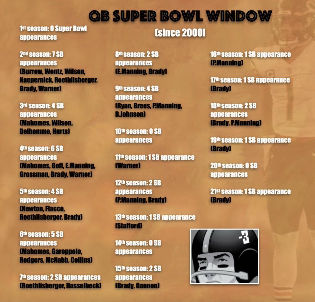 <a href="/PaulHembo/">Paul Hembekides (Hembo)</a> Allen's best shot at getting to the Super Bowl has already passed -
QBs in Yrs 2-6: 26 SBs
QBs in Yrs 7-14: 12 SBs