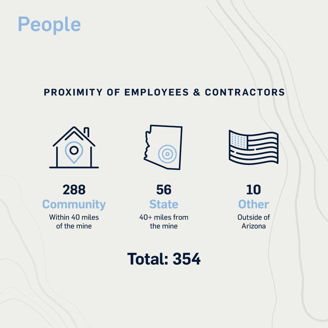 resolutioncu's tweet photo. Exciting Q4 Update: 81% local team, $106M+ spent locally, 60% in Arizona, and a perfect safety record! Thanks to everyone who's been a part of our journey. #Q4Milestones #CopperTriangle #Mining #Arizona 🌵 https://t.co/q5zUqWkICm