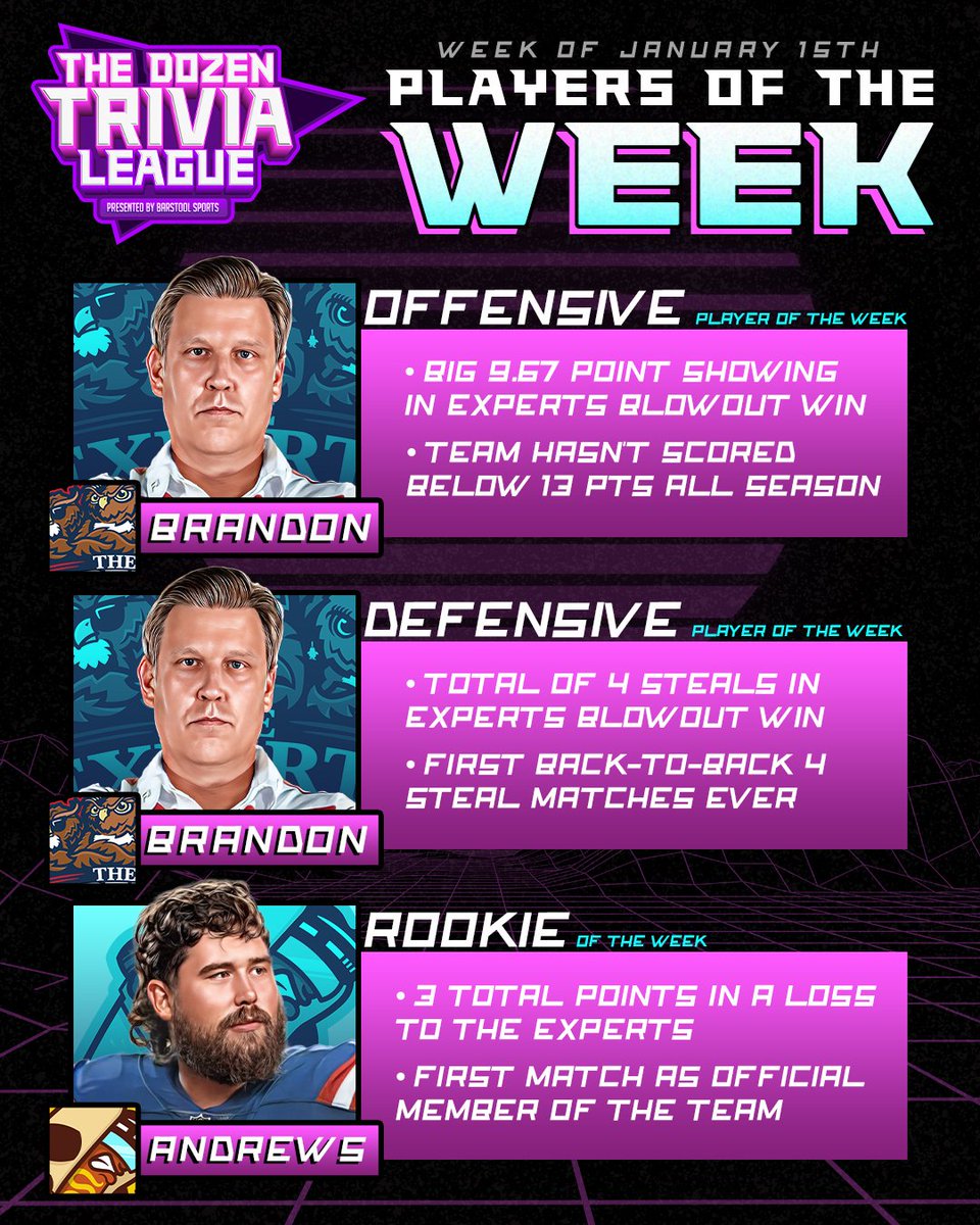 The Player of the Week Awards: ⭐️ OFFENSE: @BFW ⭐️ DEFENSE: @BFW ⭐️ ROOKIE: @dandrews61 Congrats to our players of the week!