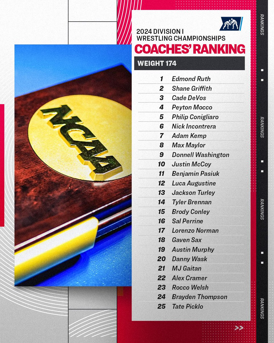NCAAWrestling's tweet photo. First Coaches' Rankings for the 2024 NCAA Division I Wrestling Championships 🤼‍♂️

» Weight 174

#NCAAWrestling https://t.co/1UJtLnybZ9
