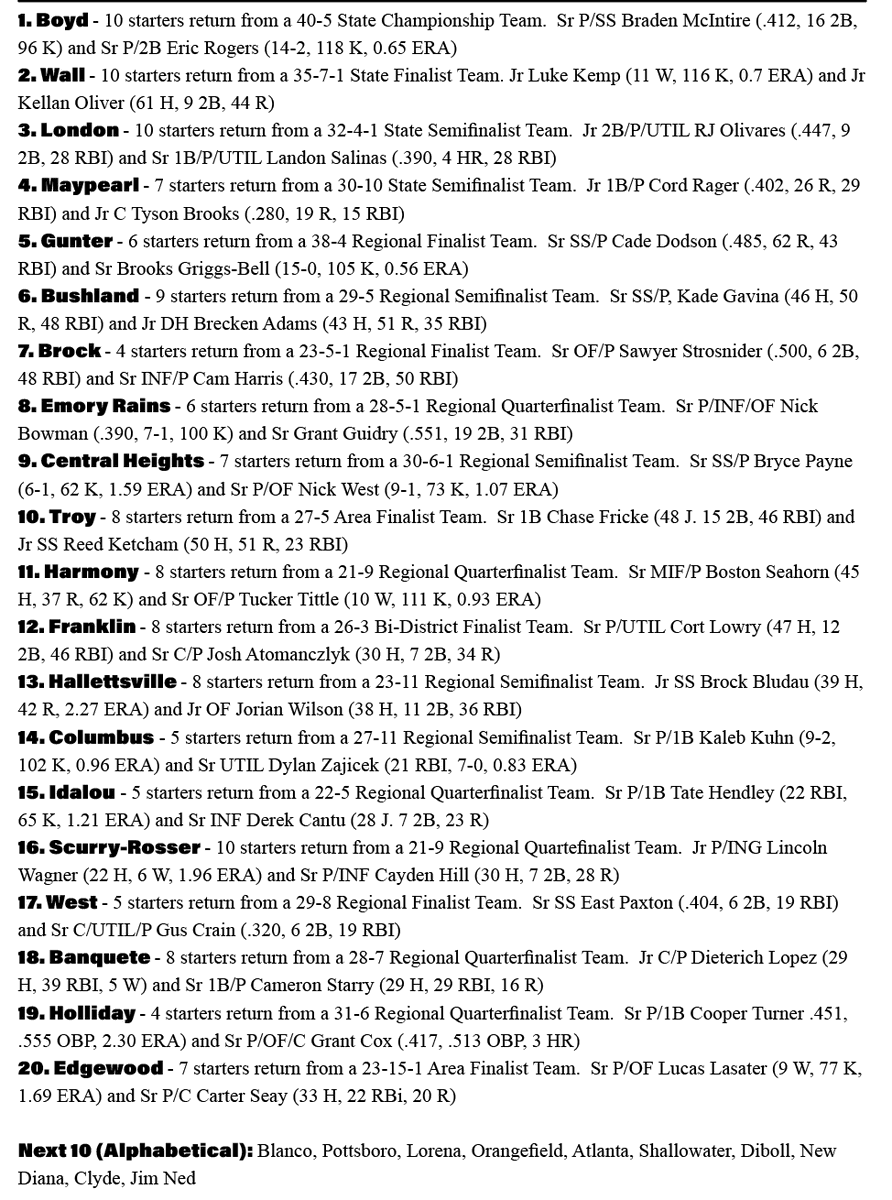 The Diamond Pro/THSB 3A Preseason Top 20 is posted at: txhighschoolbaseball.com

Get that and much more in our preseason magazine for just $10: txhighschoolbaseball.com/onlinestore/

<a href="/Diamondpropgp/">DIAMOND PRO</a>