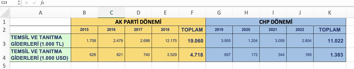 İBB'nin son 10 yıllık faaliyet raporlarına bakıyordum...
Ekrem Başkan'a yok yemek yedin, yok keyif yaptın falan diyorlardı...
Ben de fikir versin diye temsil ve ağırlama giderlerine bakayım dedim...
Ekrem Başkan döneminde (2019 -2022-CHP) temsil ve ağırlama giderleri toplam 1