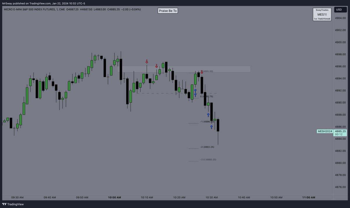 sway_trades's tweet photo. Mr. CameALongWay:

Same shit, different day 🔁🔁

Simply playing off of one FVG --> Standard Deviation Projections for targets

Trade 1: +.75 Points ✅

Trade 2: +7 Points ✅

I'm Lit as I Ever Been, #AllPraisesDue

$ES $NQ