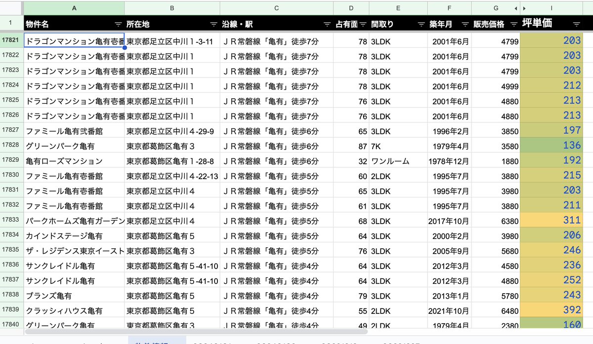 【超効率的に割安不動産を購入する方法】
友人が家を買うと言うので、最強の方法を教えてあげた

①不動産サイトの全物件をスクレイピング
②スプレッドシート上で坪単価を計算
③駅ごとにで並べ立地や築年月の割に安い物件探す
④①〜③を毎日繰り返し穴場が出たら即内覧