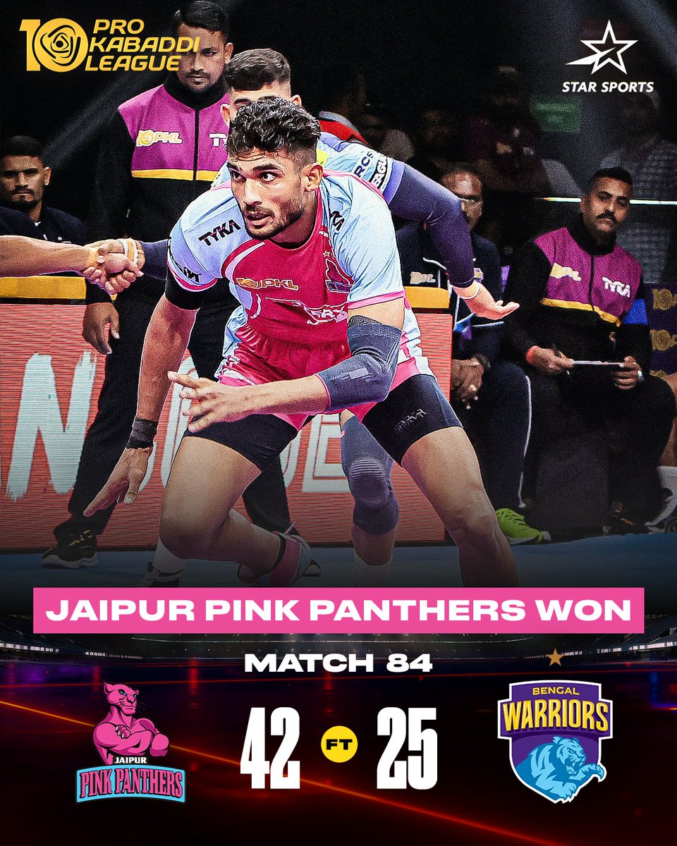 StarSportsIndia's tweet photo. After an even first half, the #JaipurPinkPanthers piled on the points and all-outs, leaving #MightyManinder's #BengalWarriors well behind!

Tune-in to #TTvHS in #PKLOnStarSports
LIVE NOW | Star Sports Network
#HarSaansMeinKabaddi https://t.co/M4Z9YUr1wn