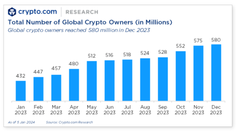 tip_cc's tweet photo. More than half a billion people became #crypto users by the end of 2023, according to Crypto. com. #ETH ownership rose to 124 million users, while #Bitcoin ownership increased to 296 million users. https://t.co/bSmmpkp7uh