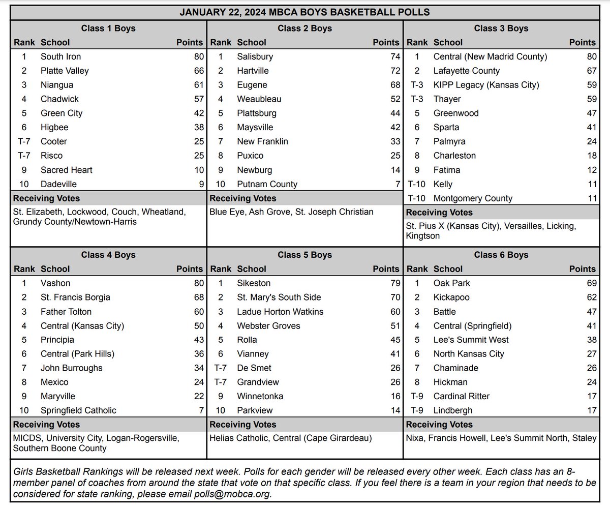 MbcaCoaches's tweet photo. Here is the newest #MBCA Boys Basketball Poll (1-22-24)

@PrepSportsSTL
@STLhssports
@semoball
@PrepHoops
@earlaustinjr
@OzarksOzone
@PrepsKC
@centralmoinfo https://t.co/9xFMvmYeFK