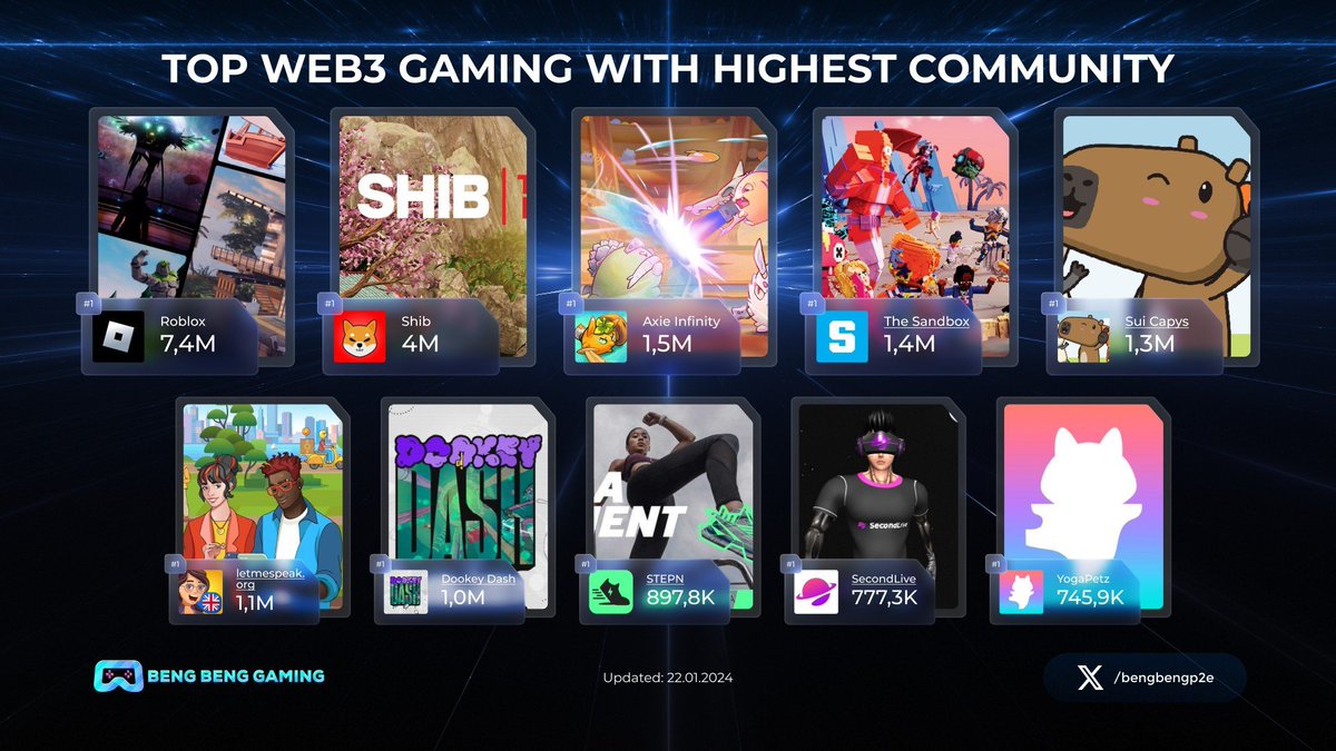 🔥TOP WEB3 GAMING WITH HIGHEST COMMUNITY🔥

1⃣@Roblox 
2⃣@Shibtoken 
3⃣@AxieInfinity 
4⃣@TheSandboxGame 
5⃣Sui Capys🔹@SuiNetwork 
6⃣@Letmespeak_org 
7⃣Dookey Dash🔹@BoredApeYC 
8⃣@Stepnofficial 
9⃣@SecondLiveReal 
🔟@Yogapetz 

#BBG