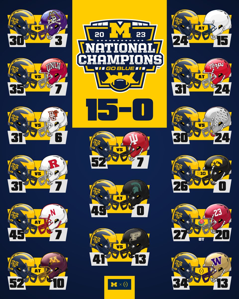 15 battles. 15 victories.

Perfection.

#GoBlue